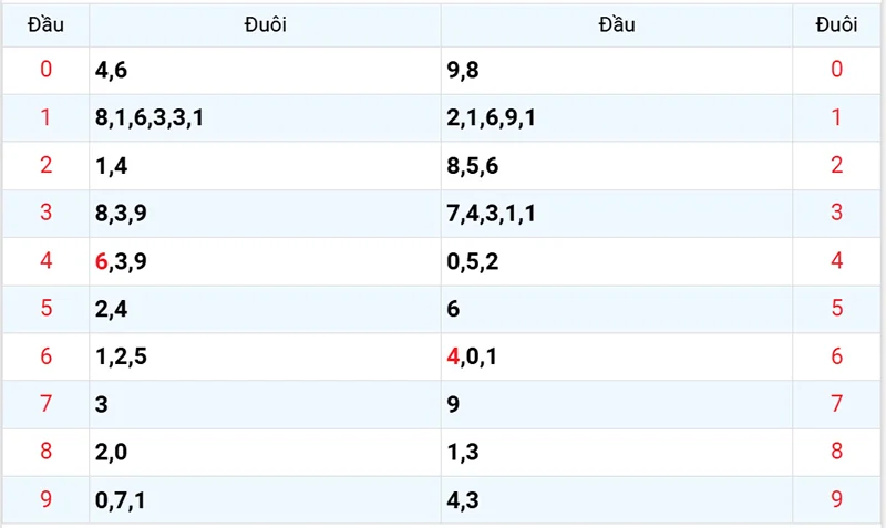 Thống kê các đầu số đã về, chưa về