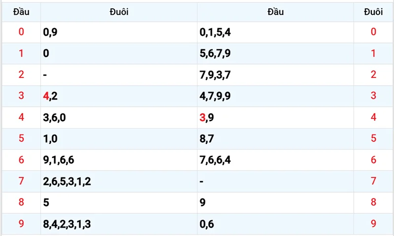 Thống kê các đầu số đã về, chưa về
