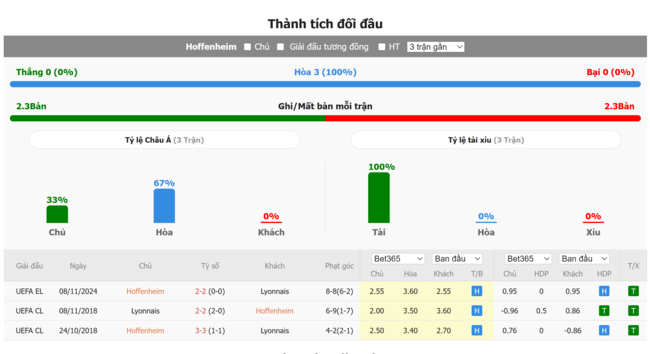 Thành tích đối đầu giữa Hoffenheim vs Lyon