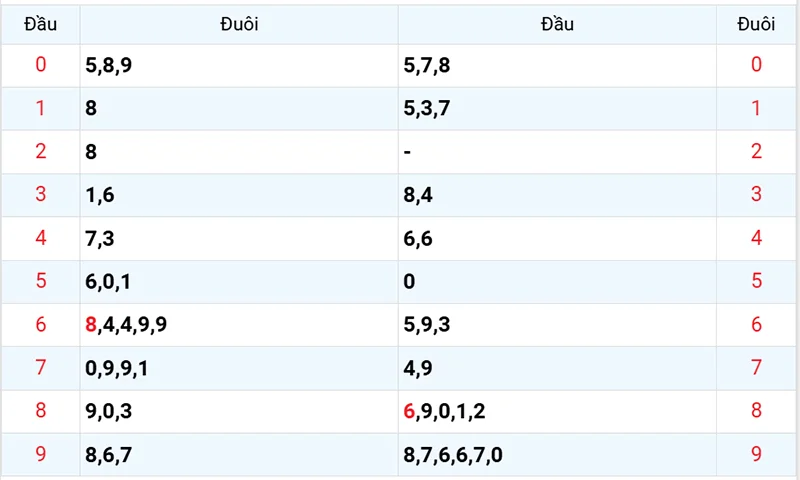 Thống kê các đầu số đã về, chưa về