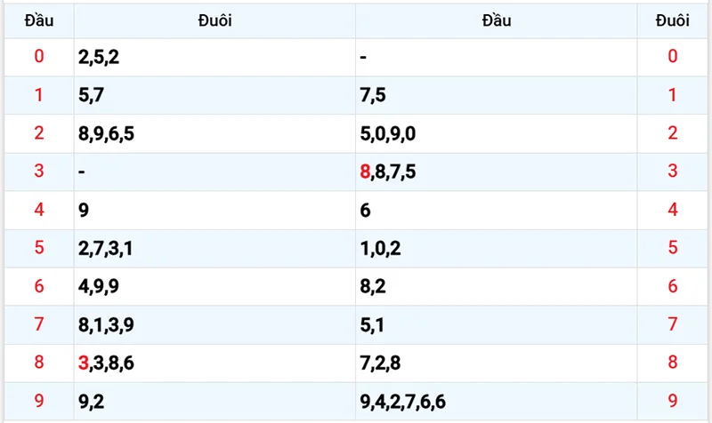 Thống kê các đầu số đã về, chưa về
