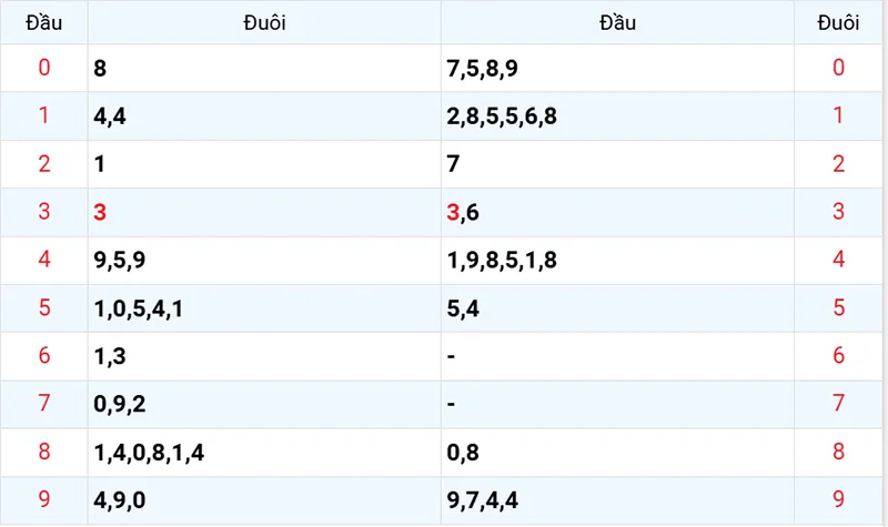 Thống kê các đầu số đã về, chưa về