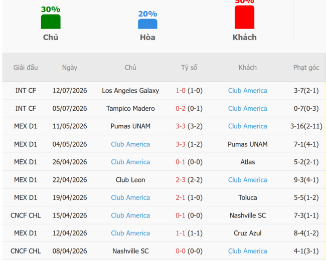 Phong độ của Club America