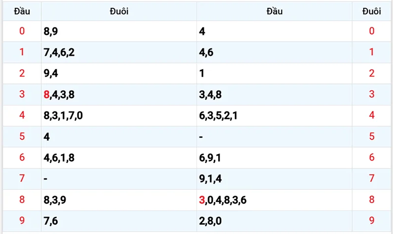 Thống kê các đầu số đã về, chưa về