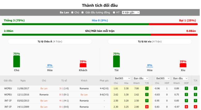 Thành tích đối đầu giữa Ba Lan vs Romania