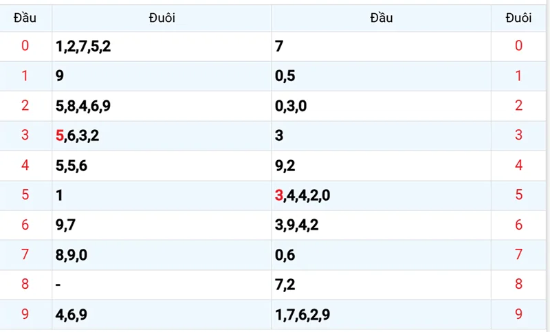 Thống kê các đầu số đã về, chưa về