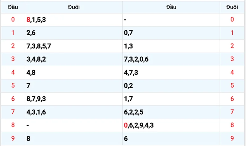 Thống kê các đầu số đã về, chưa về