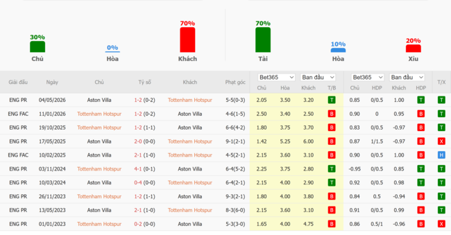 Thành tích đối đầu giữa Tottenham vs Aston Villa