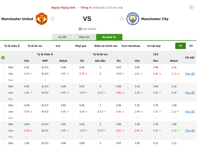 Tỷ lệ kèo Man United vs Man City