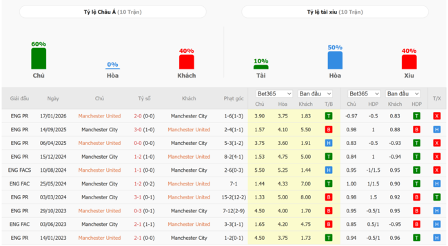 Thành tích đối đầu giữa Man United vs Man City