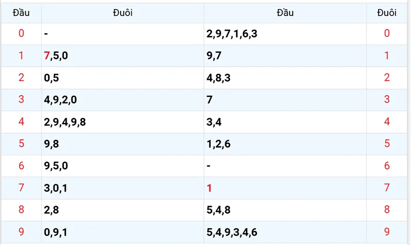 Thống kê các đầu số đã về, chưa về