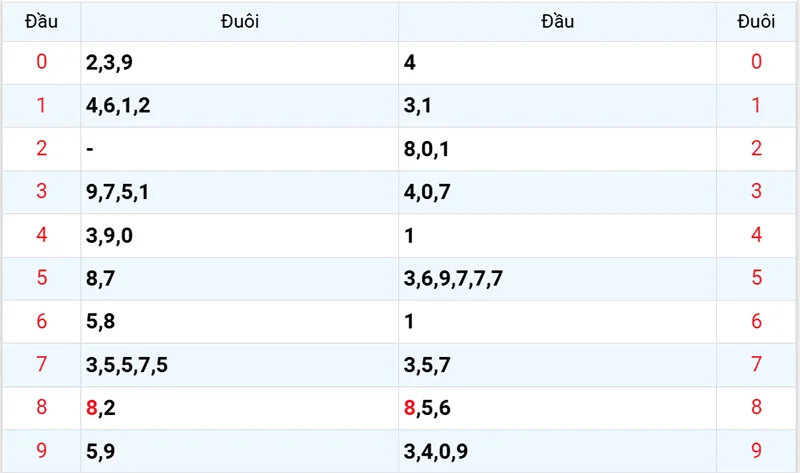 Thống kê các đầu số đã về, chưa về