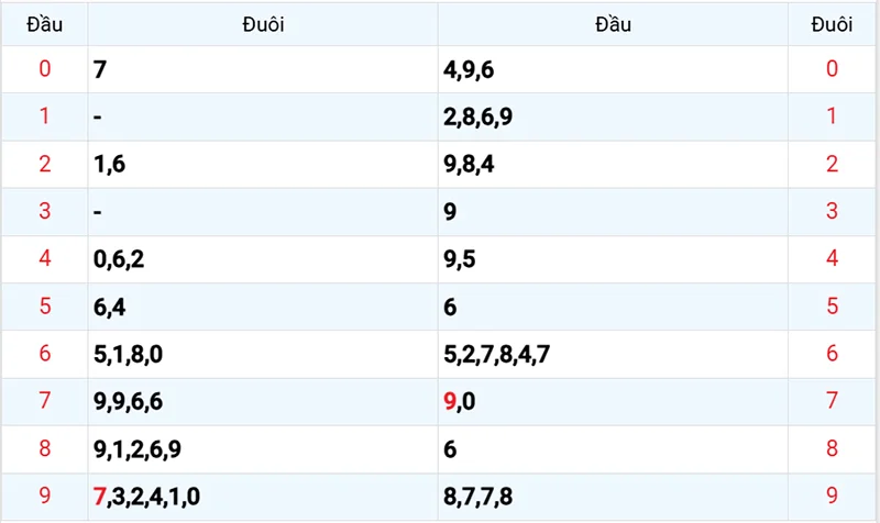 Thống kê các đầu số đã về, chưa về