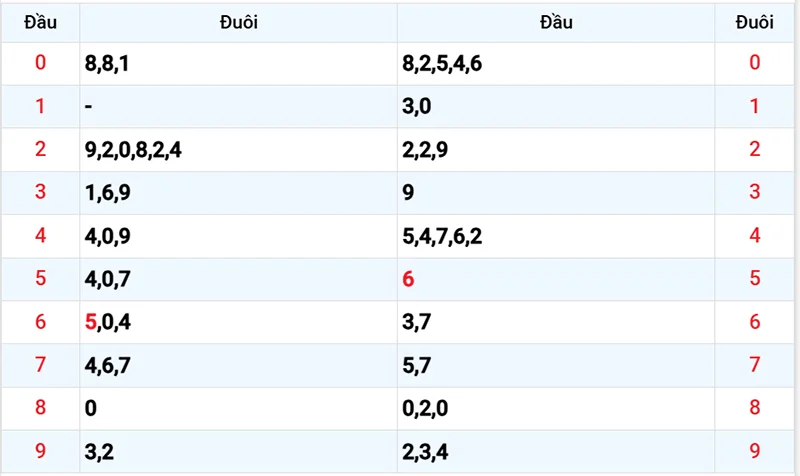 Thống kê các đầu số đã về, chưa về
