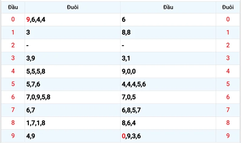 Thống kê các đầu số đã về, chưa về