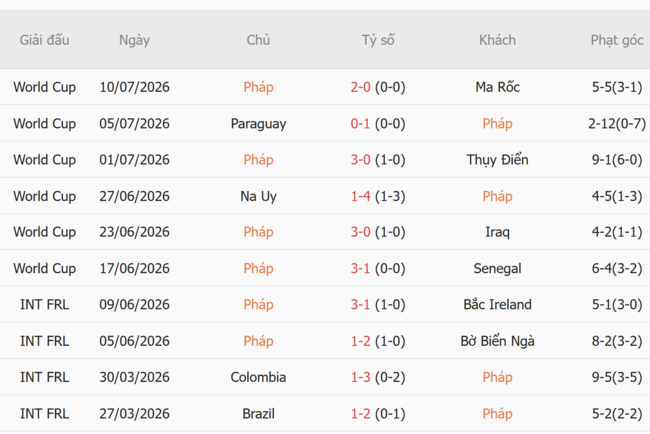 Phong độ của Pháp