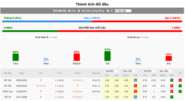 Thành tích đối đầu giữa Thổ Nhĩ Kỳ vs Italia