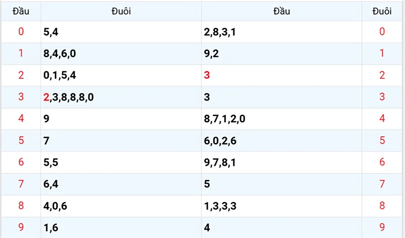 Thống kê các đầu số đã về, chưa về