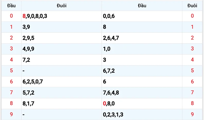 Thống kê các đầu số đã về, chưa về