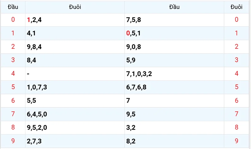 Thống kê các đầu số đã về, chưa về