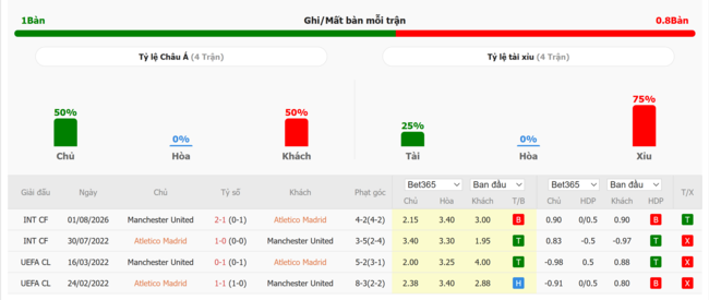 Thành tích đối đầu giữa Atletico Madrid vs Man United