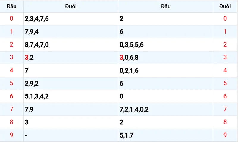 Thống kê các đầu số đã về, chưa về