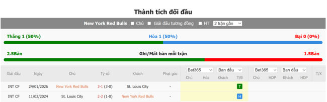 Thành tích đối đầu giữa New York Red Bulls vs St. Louis City