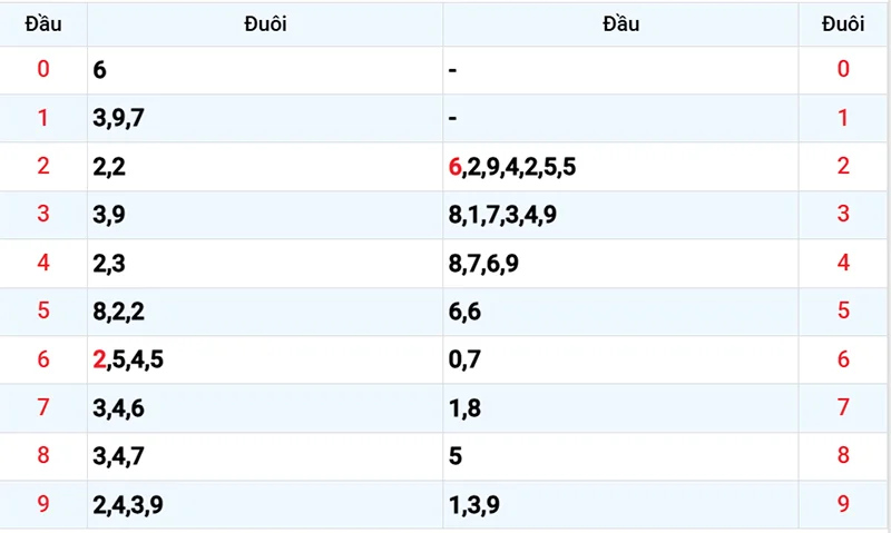 Thống kê các đầu số đã về, chưa về