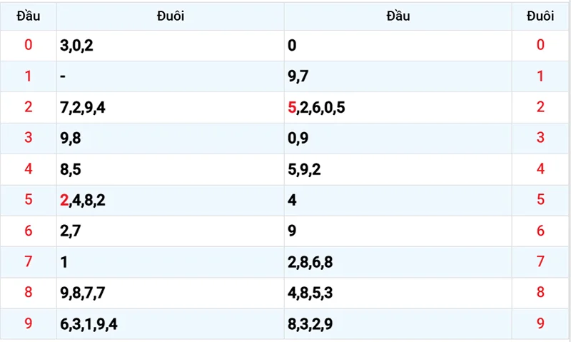 Thống kê các đầu số đã về, chưa về