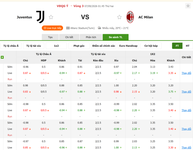 Tỷ lệ kèo Juventus vs AC Milan