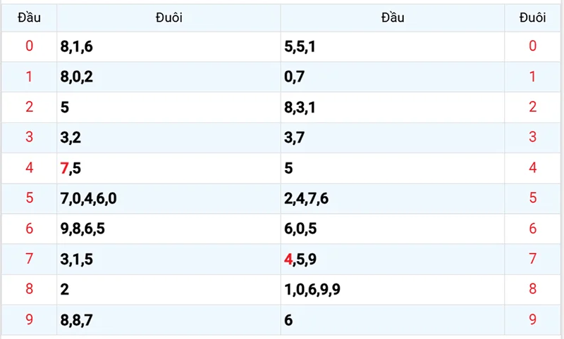 Thống kê các đầu số đã về, chưa về