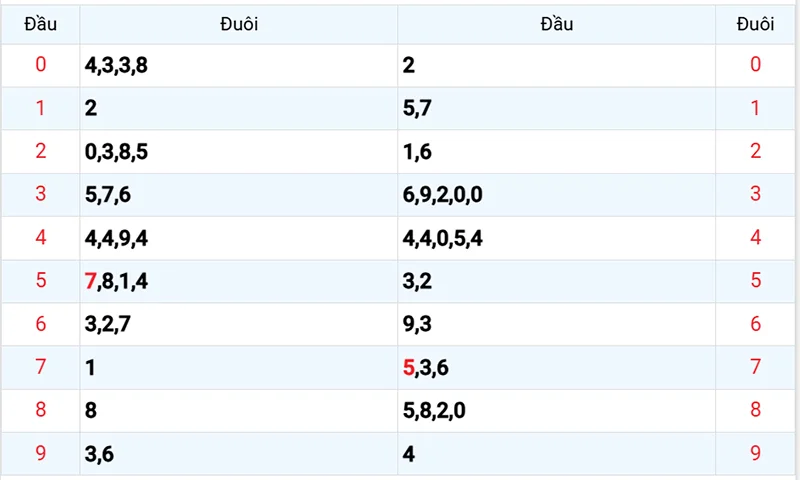 Thống kê các đầu số đã về, chưa về