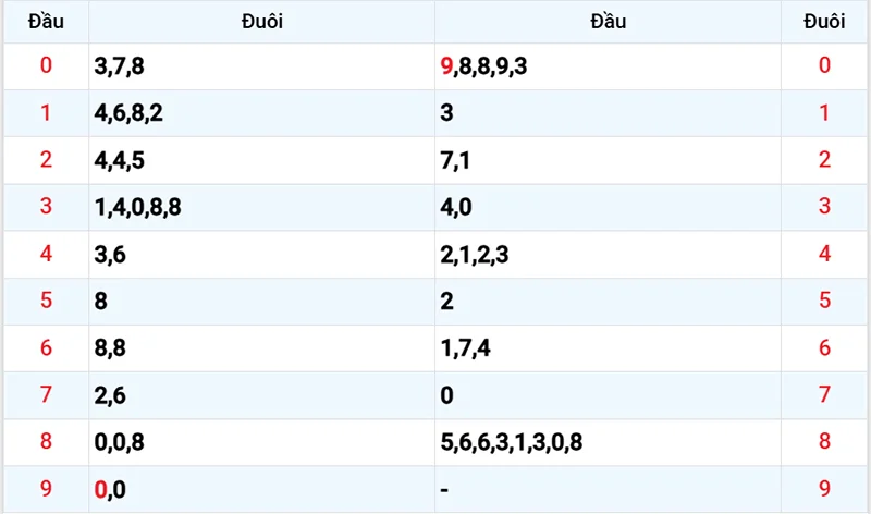 Thống kê các đầu số đã về, chưa về
