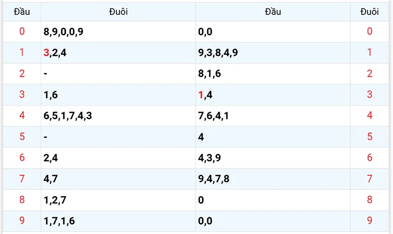 Thống kê các đầu số đã về, chưa về