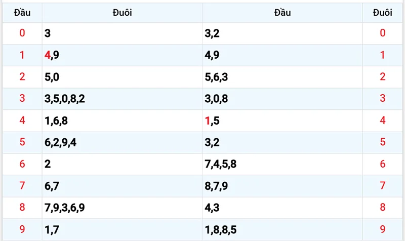 Thống kê các đầu số đã về, chưa về