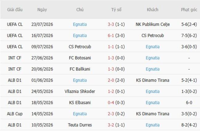 Phong độ của Egnatia
