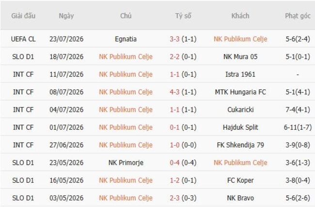 Phong độ của NK Publikum Celje