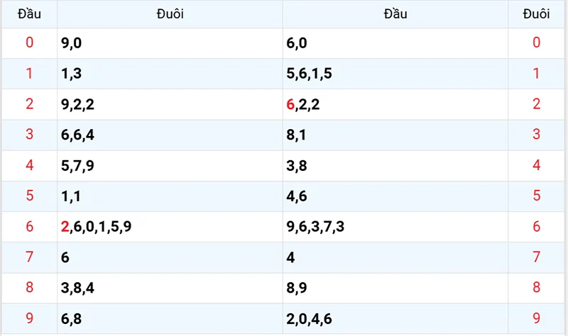 Thống kê các đầu số đã về, chưa về