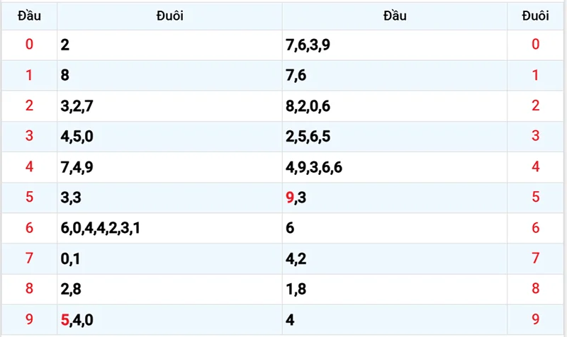 Thống kê các đầu số đã về, chưa về