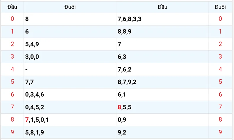 Thống kê các đầu số đã về, chưa về
