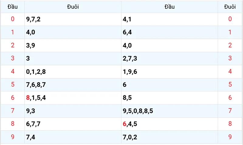 Thống kê các đầu số đã về, chưa về
