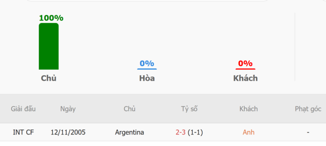 Thành tích đối đầu giữa Argentina vs Anh