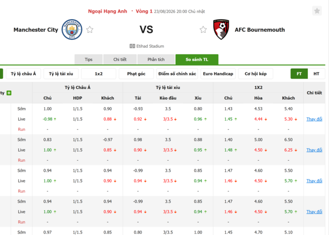 Tỷ lệ kèo Manchester City vs AFC Bournemouth
