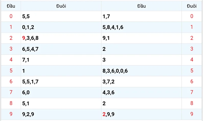 Thống kê các đầu số đã về, chưa về