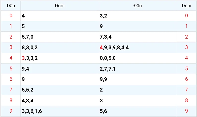 Thống kê các đầu số đã về, chưa về