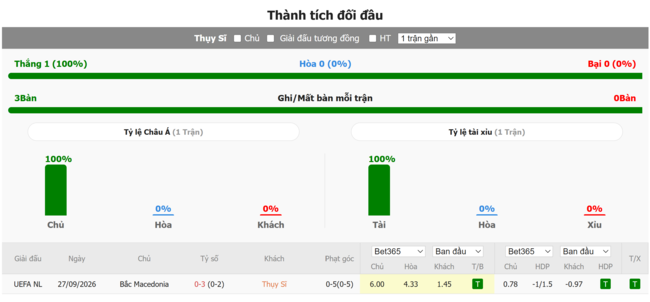Thành tích đối đầu giữa Thụy Sĩ vs Bắc Macedonia
