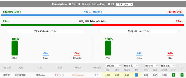 Thành tích đối đầu giữa Fenerbahce vs AS Roma