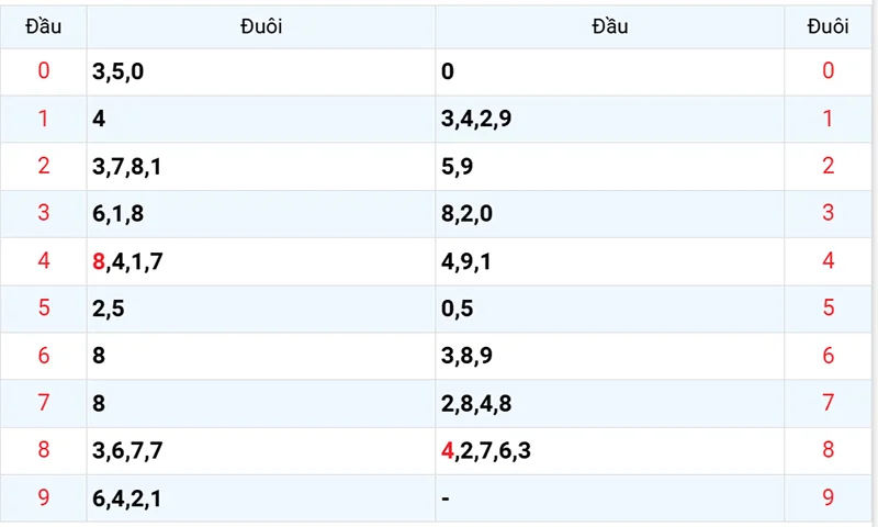 Thống kê các đầu số đã về, chưa về