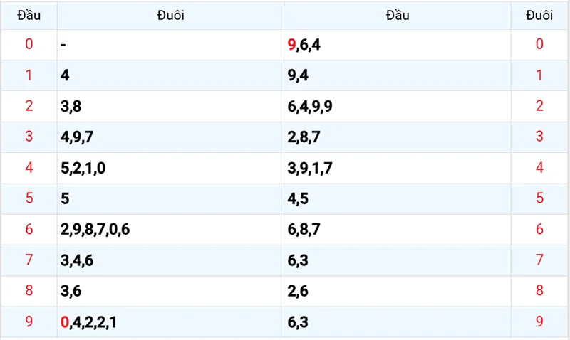 Thống kê các đầu số đã về, chưa về