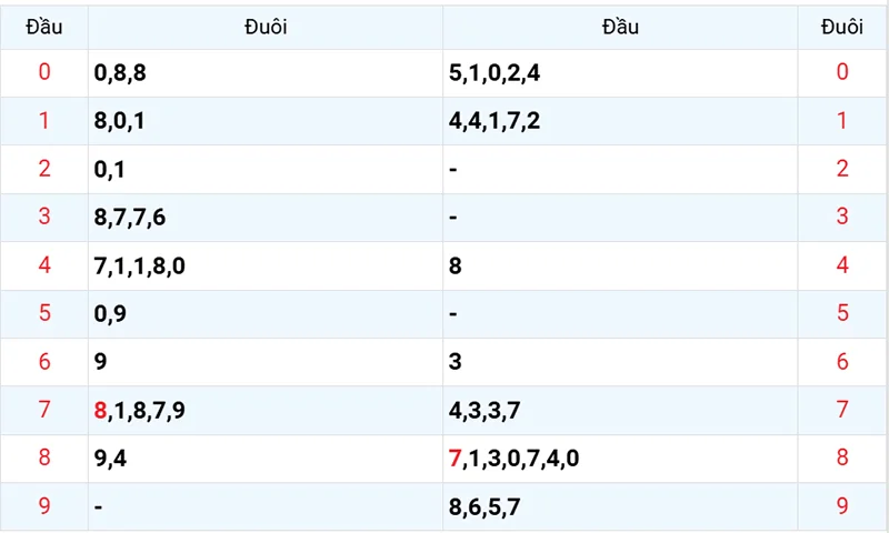 Thống kê các đầu số đã về, chưa về